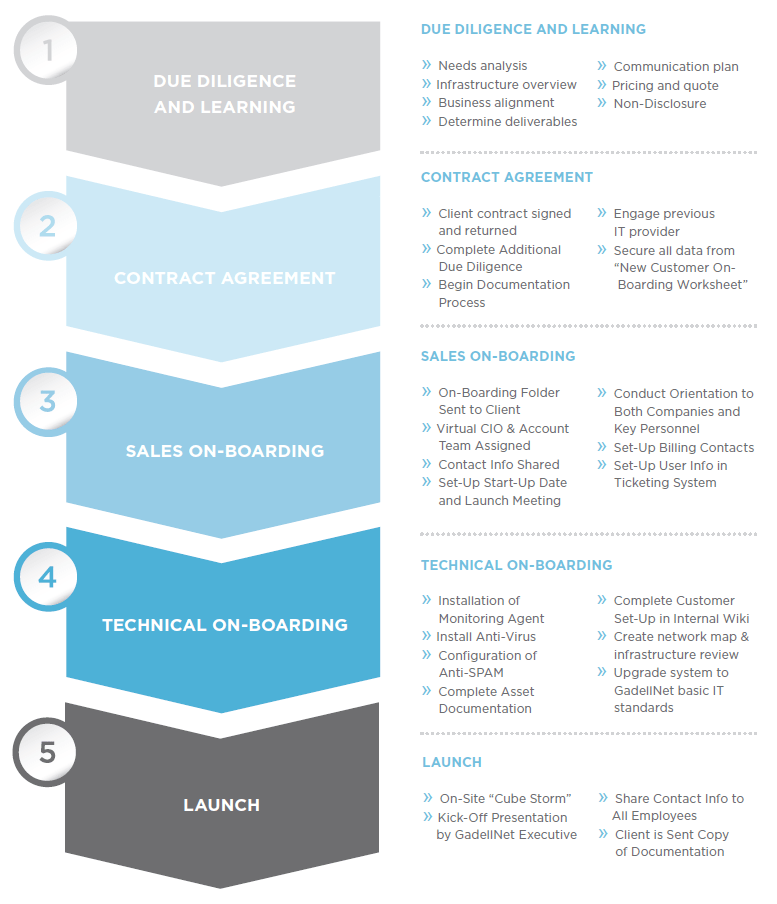 Onboarding Process Gadellnet