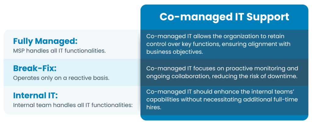 Chart showing the differences between Co-Managed IT support and other common options lik Fully Managed, Internal IT, and Break_Fix