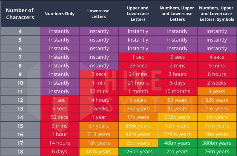 Chart showing the time it takes for a password to be compromised based off a number of factors
